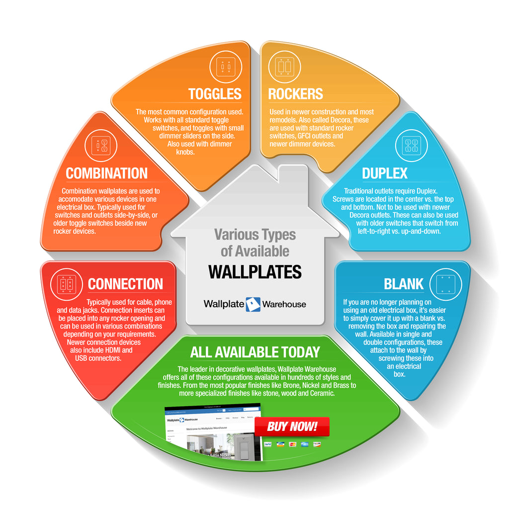 Infographic - Various Types of Wallplates